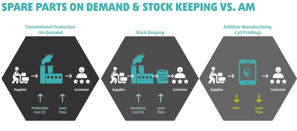 Immensa blogs spare parts on demand 3D Printing dubai hub