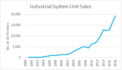 Immensa blogs additive manufacturing sales graph